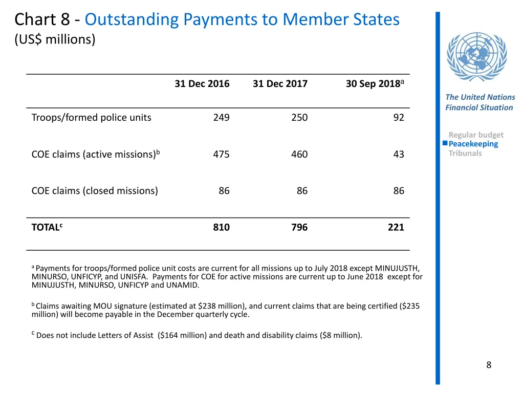 chart 8 outstanding payments to member states