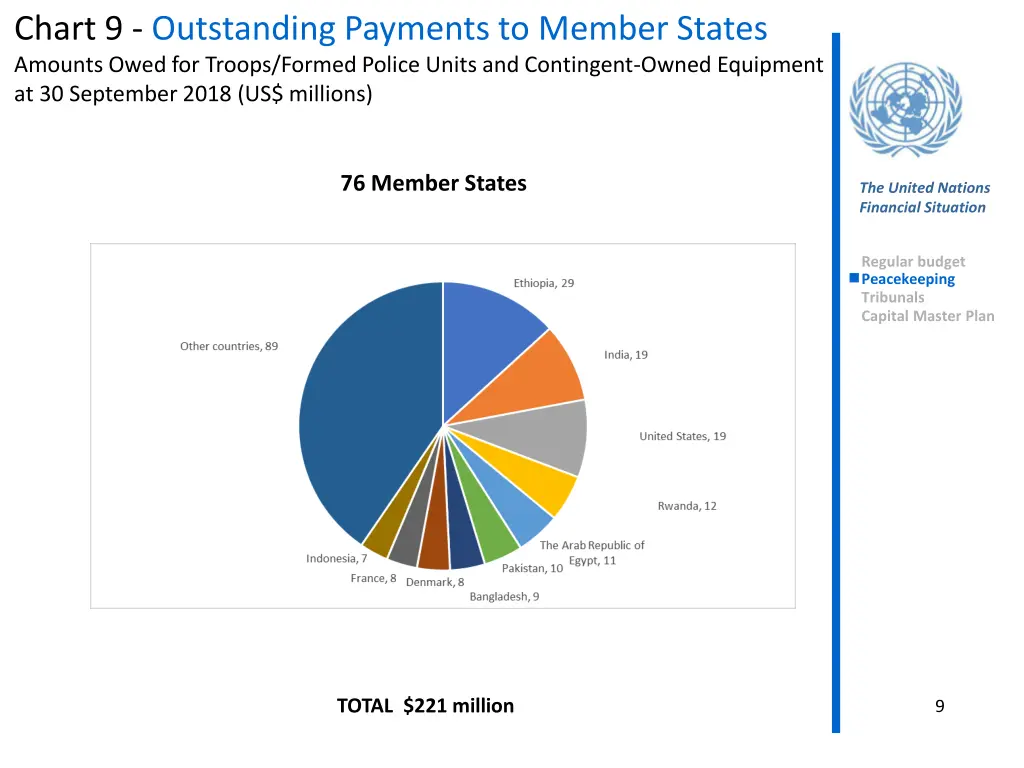 chart 9 outstanding payments to member states