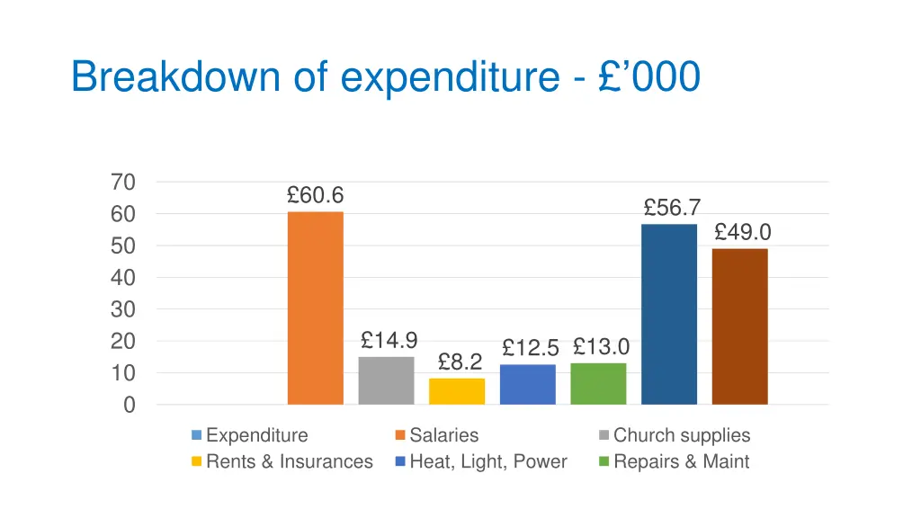 breakdown of expenditure 000