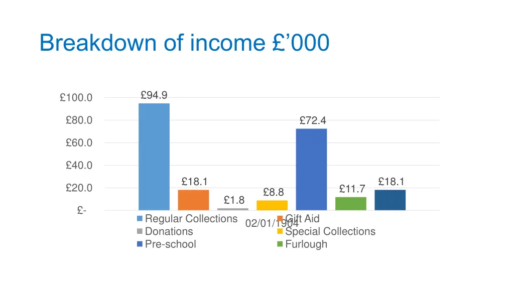 breakdown of income 000