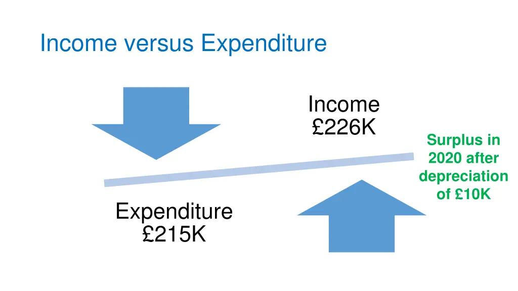 income versus expenditure