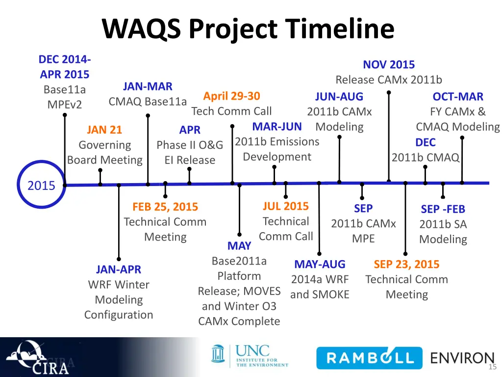 waqs project timeline
