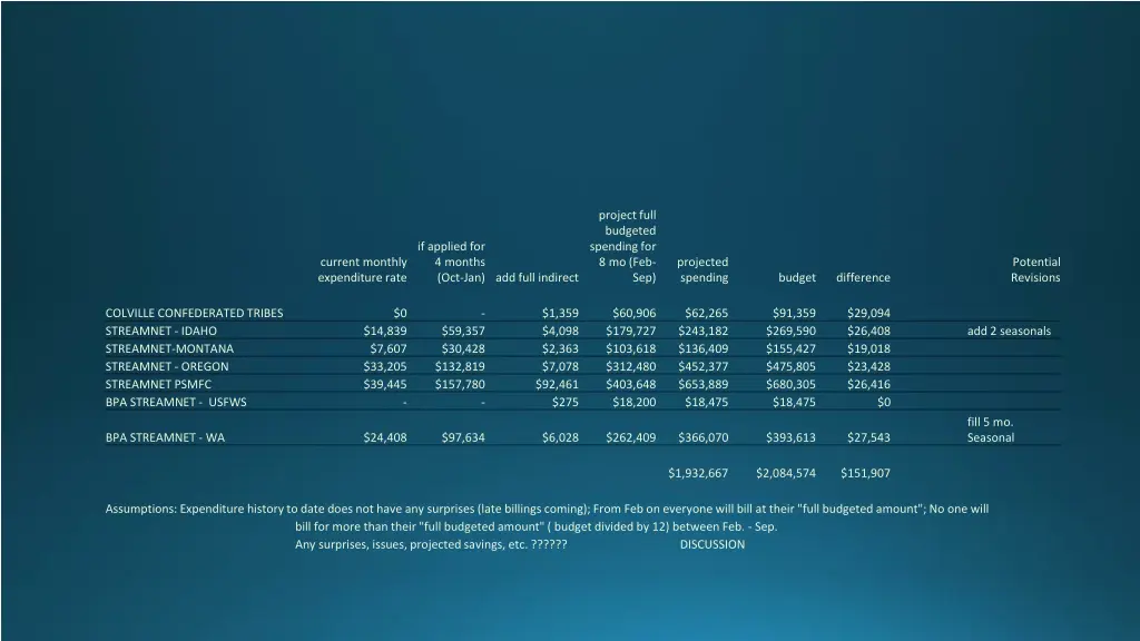 project full budgeted spending for 8 mo feb