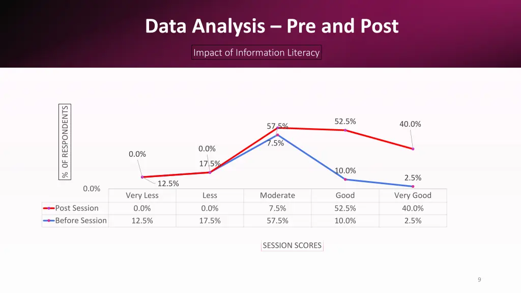 data analysis pre and post