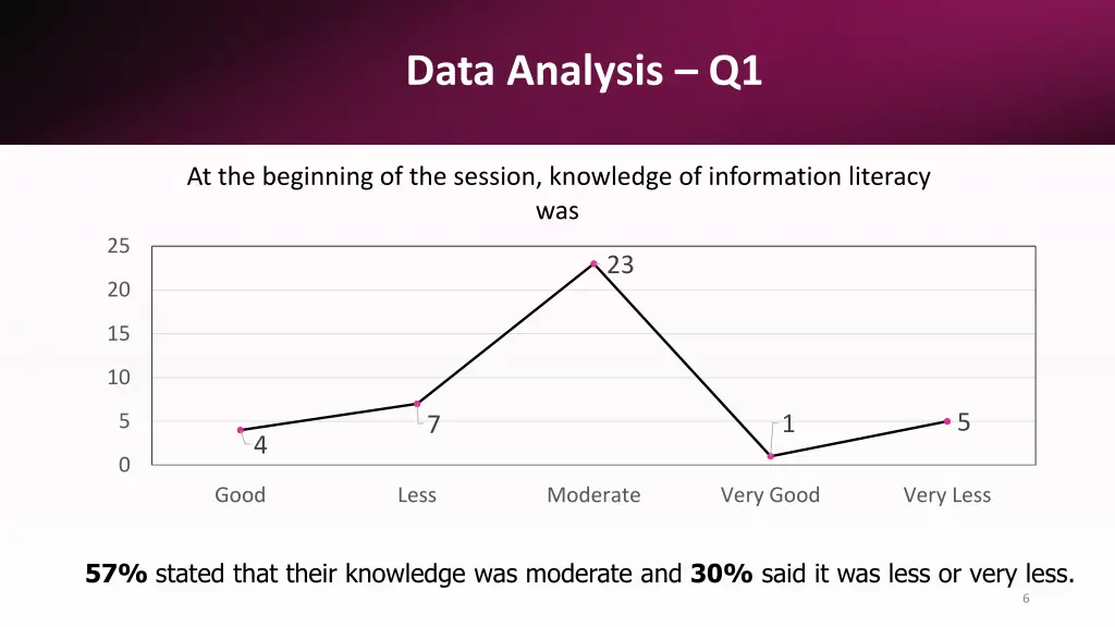 data analysis q1