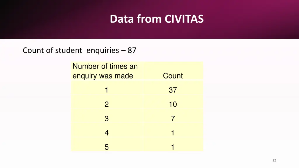 data from civitas