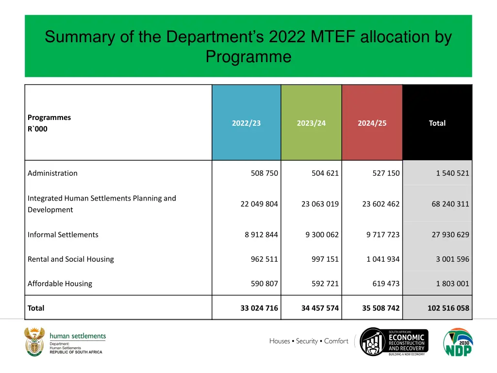 summary of the department s 2022 mtef allocation