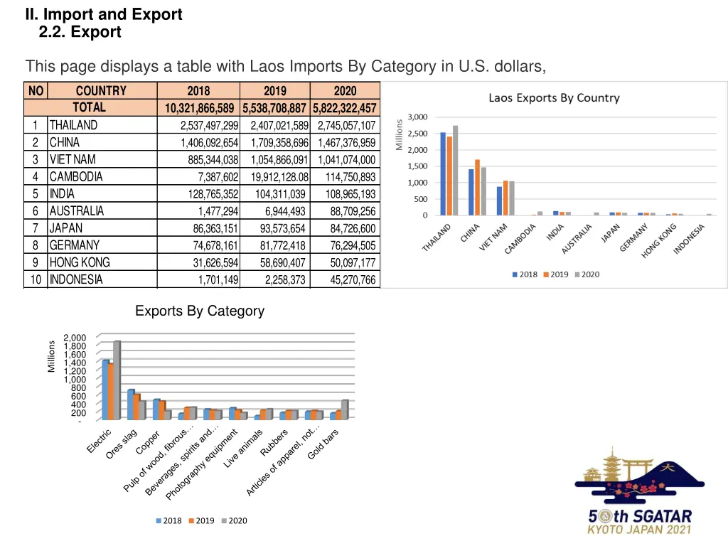ii import and export 2 2 export
