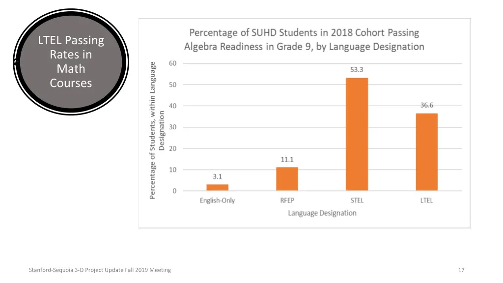 ltel passing rates in math courses 1