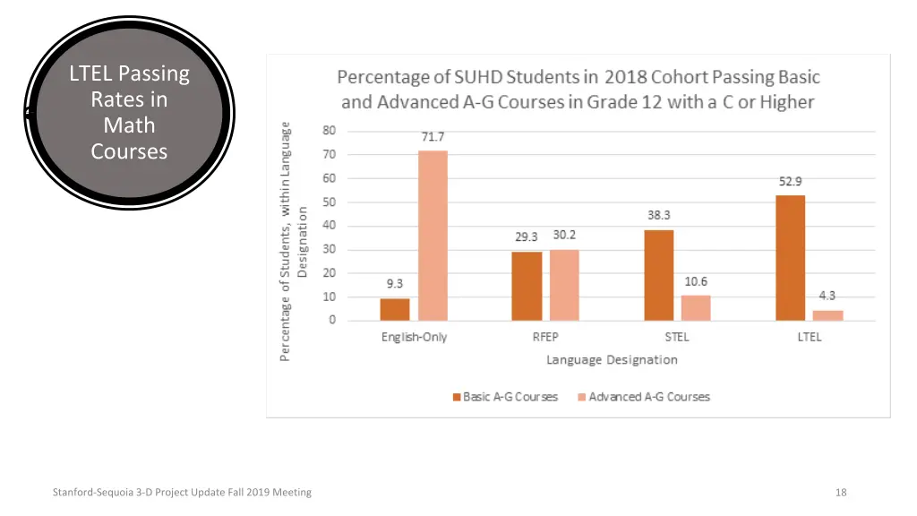 ltel passing rates in math courses 2