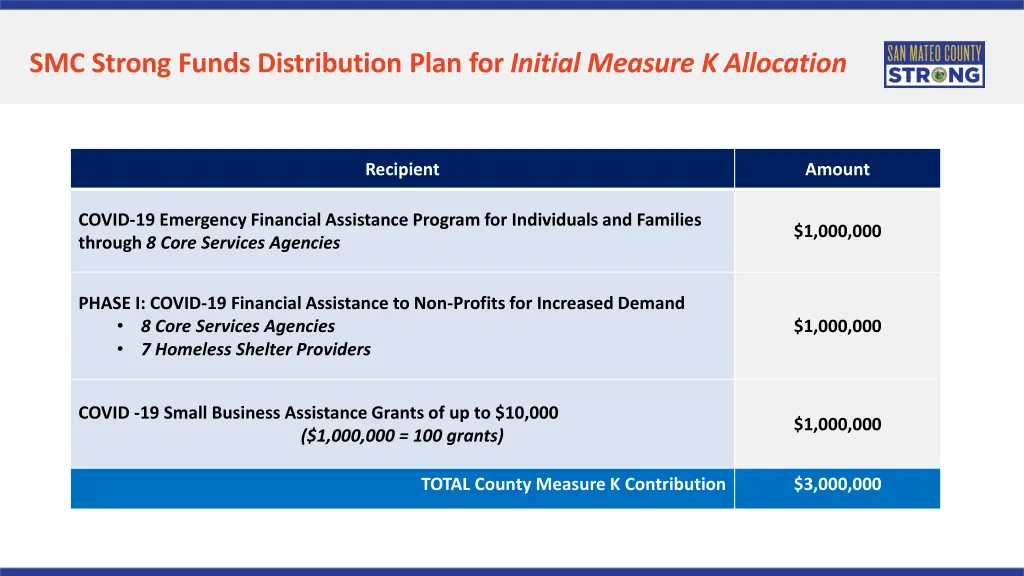 smc strong funds distribution plan for initial