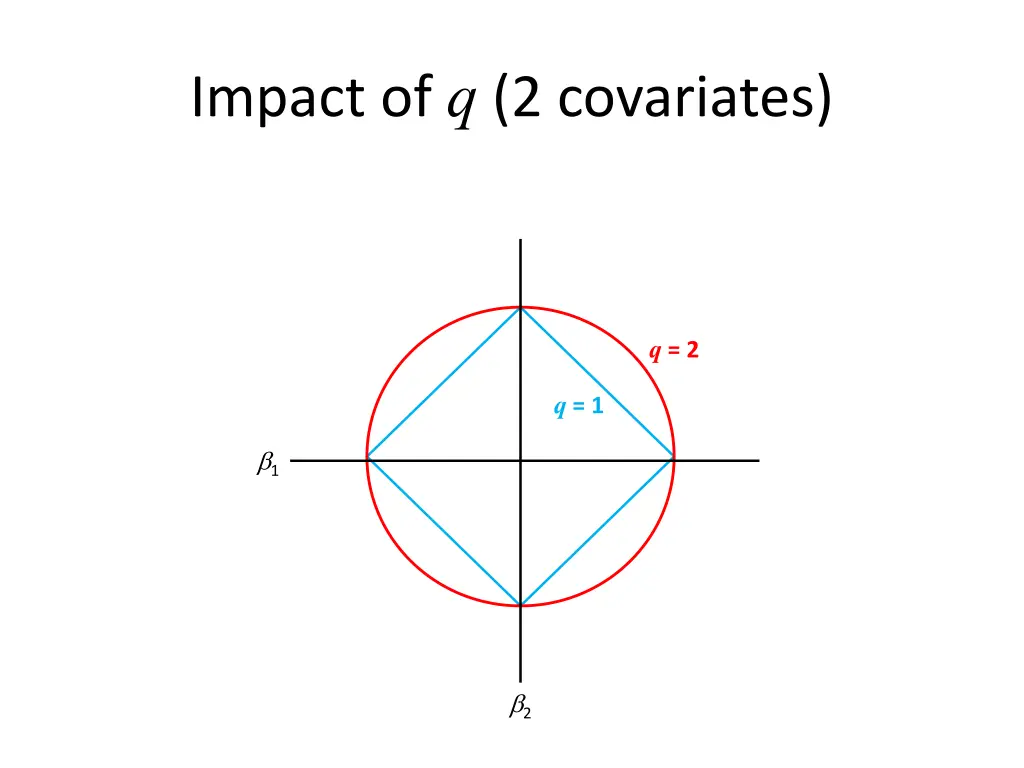 impact of q 2 covariates