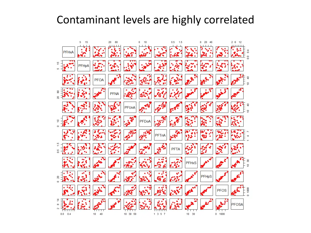 contaminant levels are highly correlated