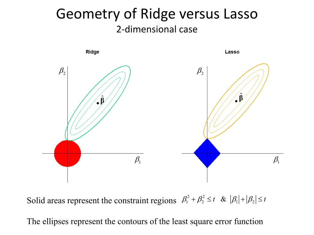 geometry of ridge versus lasso 2 dimensional case