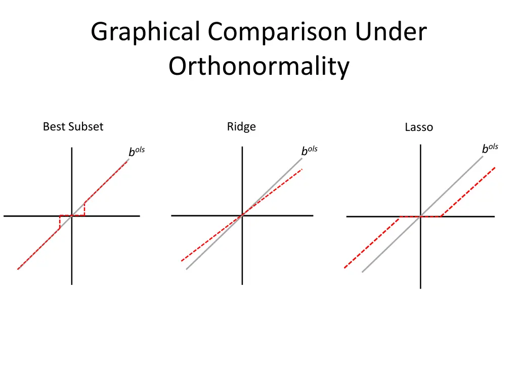 graphical comparison under orthonormality