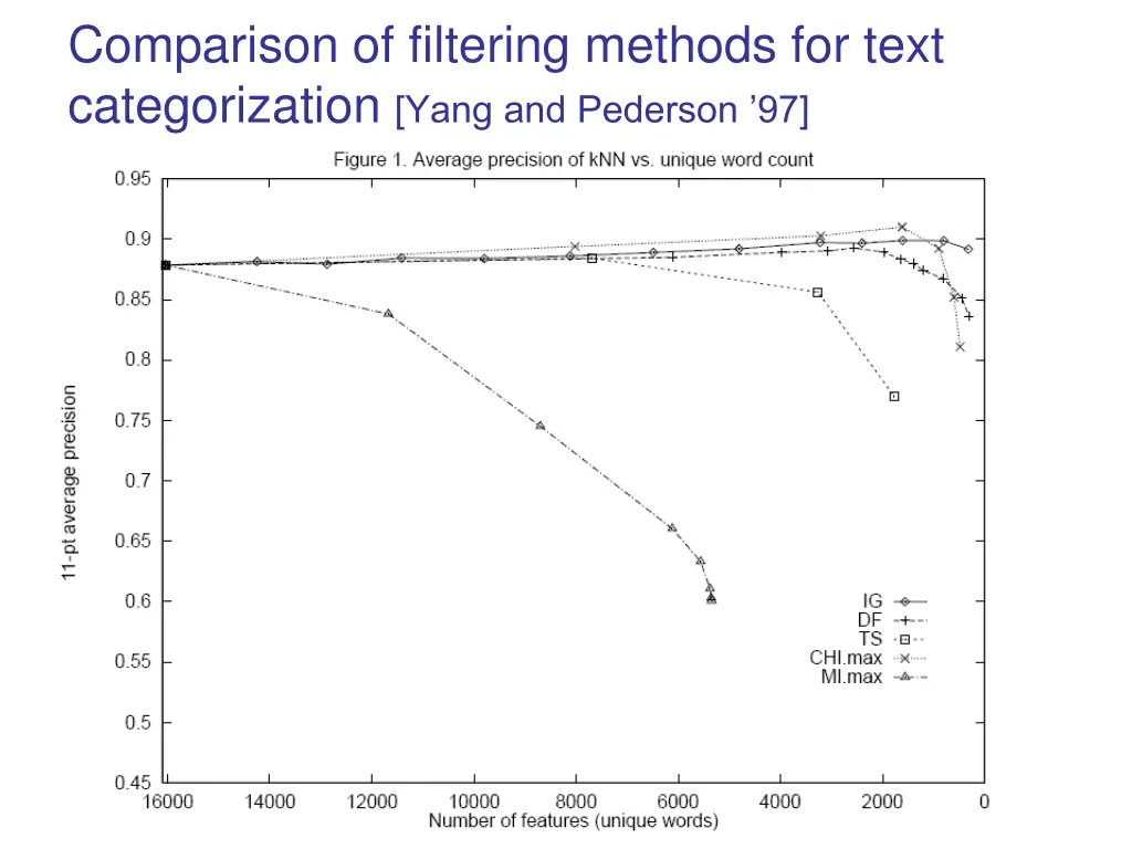 comparison of filtering methods for text