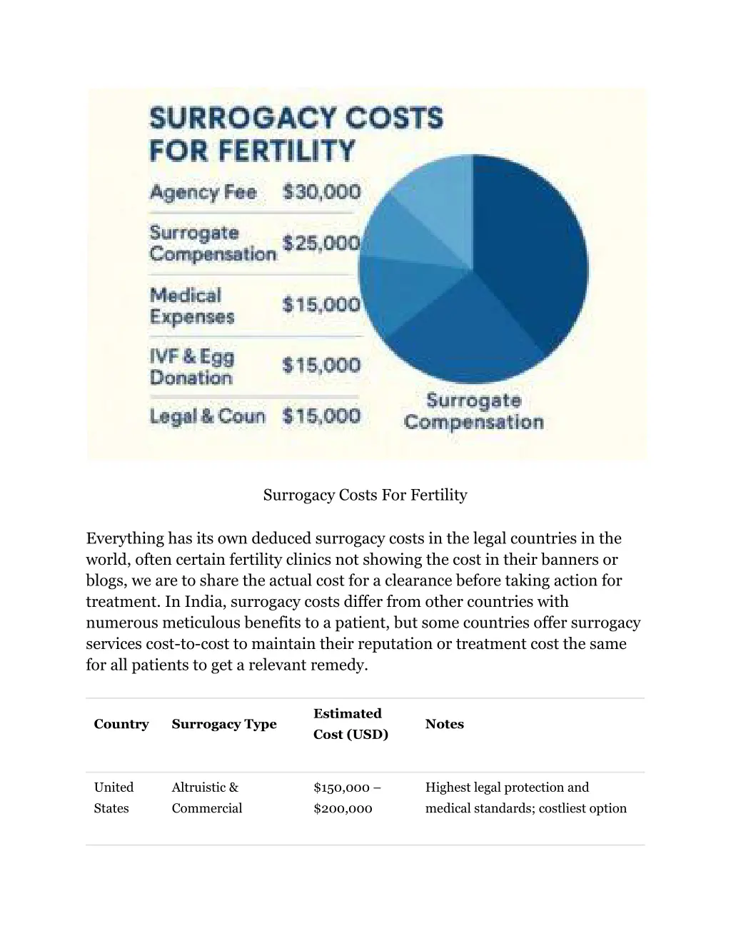 surrogacy costs for fertility