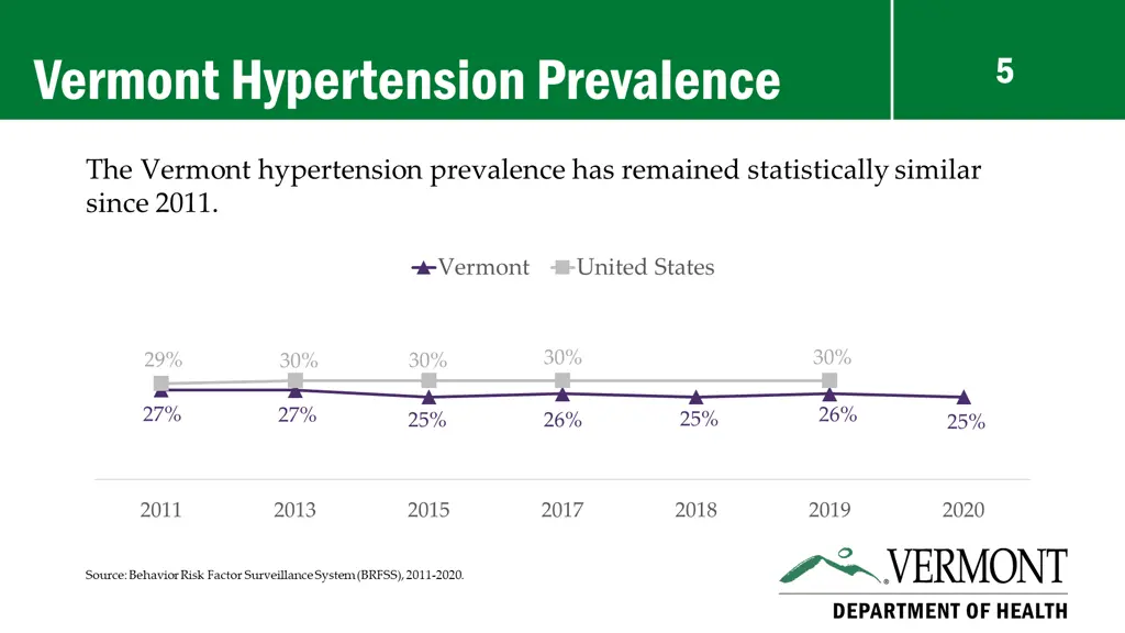 vermont hypertension prevalence