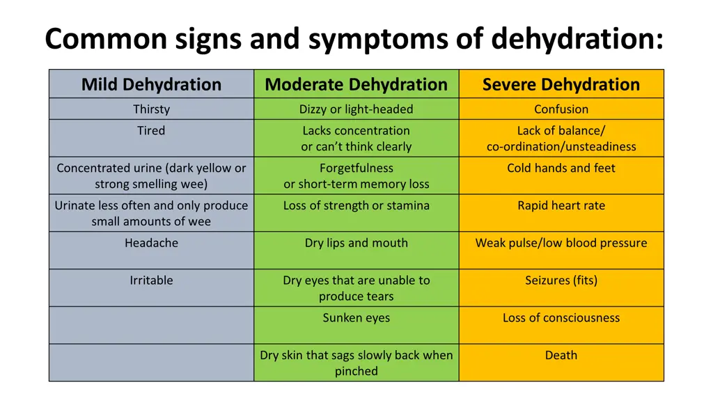 common signs and symptoms of dehydration