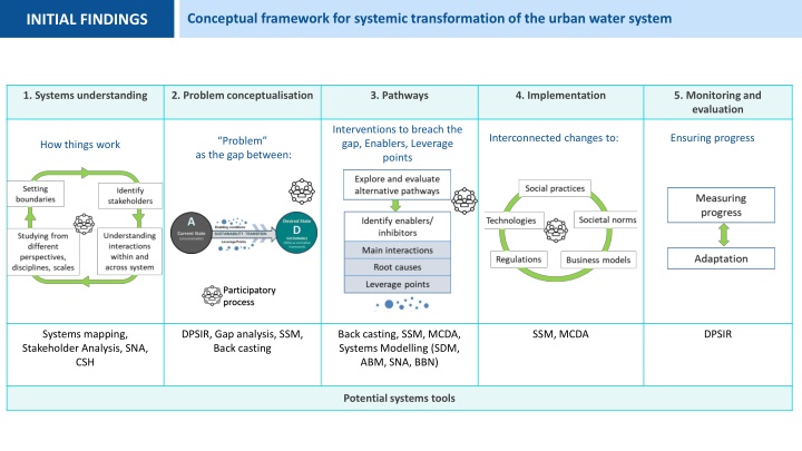 conceptual framework for systemic transformation