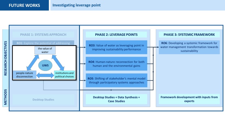 investigating leverage point