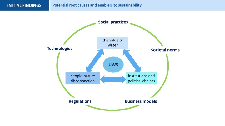 potential root causes and enablers