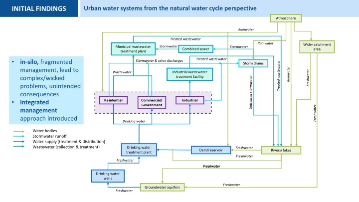 urban water systems from the natural water cycle