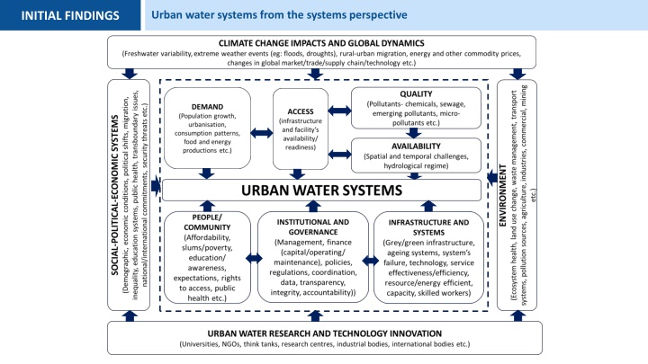 urban water systems from the systems perspective