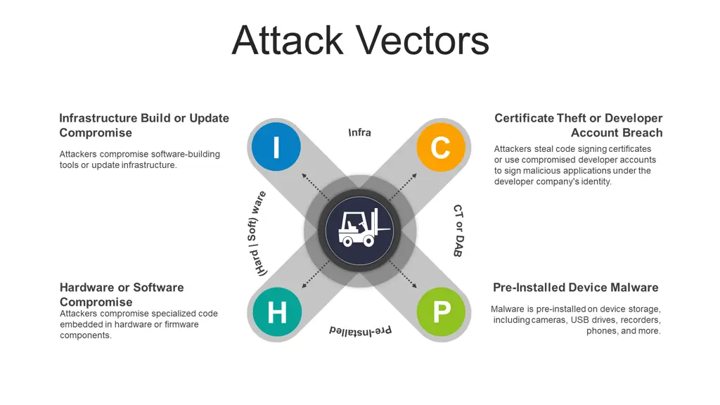 attack vectors