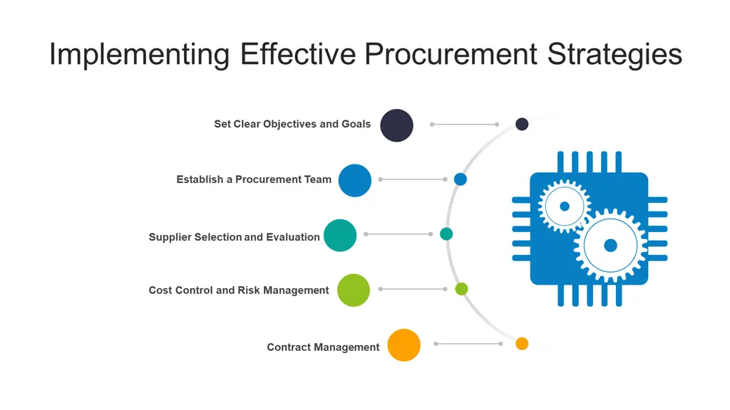 implementing effective procurement strategies