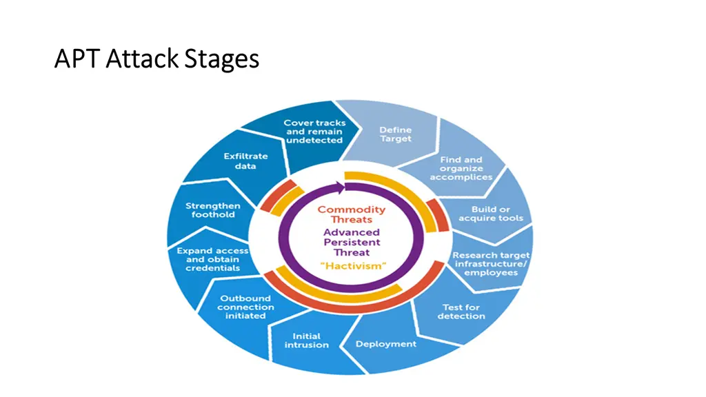 apt attack stages apt attack stages