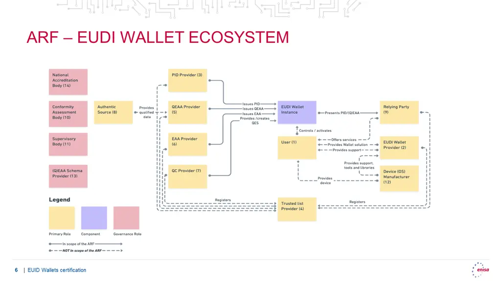 arf eudi wallet ecosystem