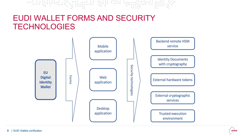 eudi wallet forms and security technologies