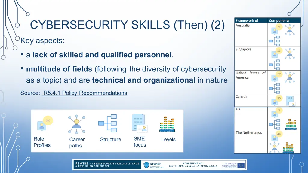 cybersecurity skills then 2