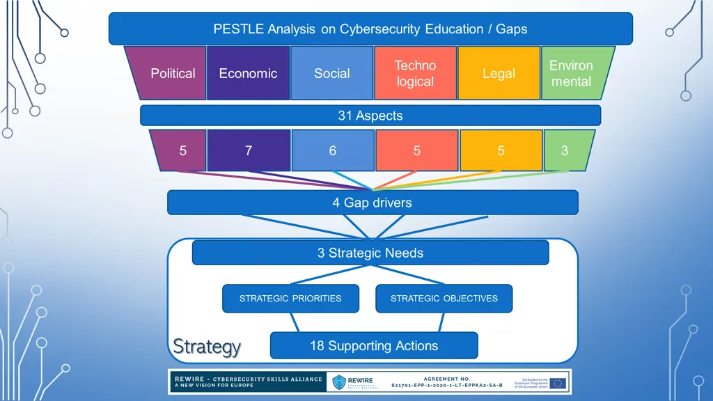 pestle analysis on cybersecurity education gaps