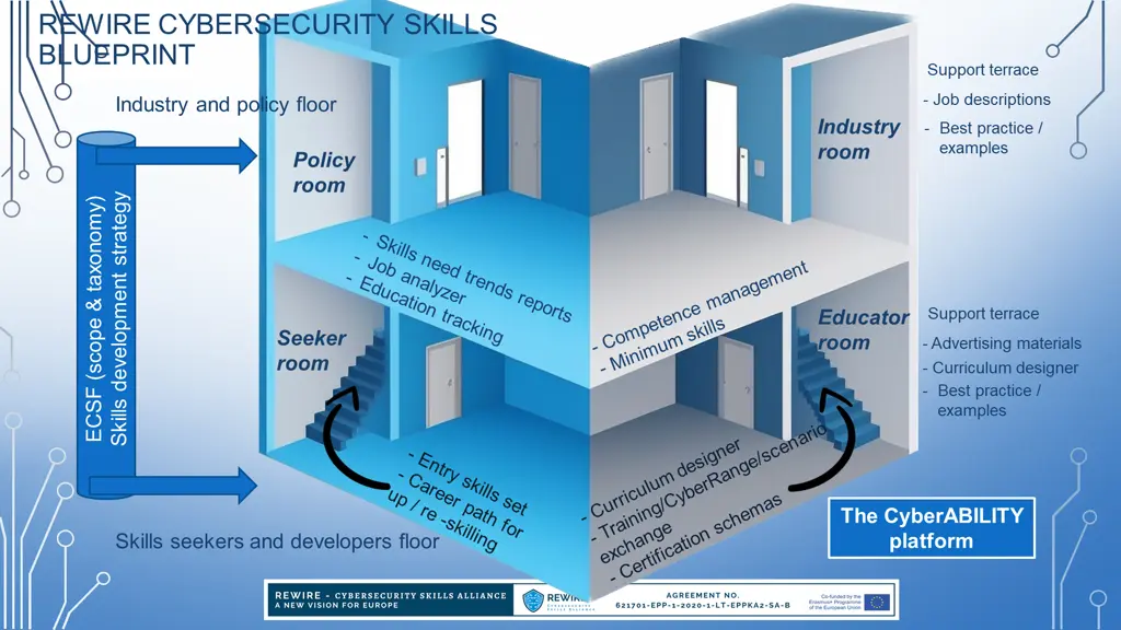 rewire cybersecurity skills blueprint