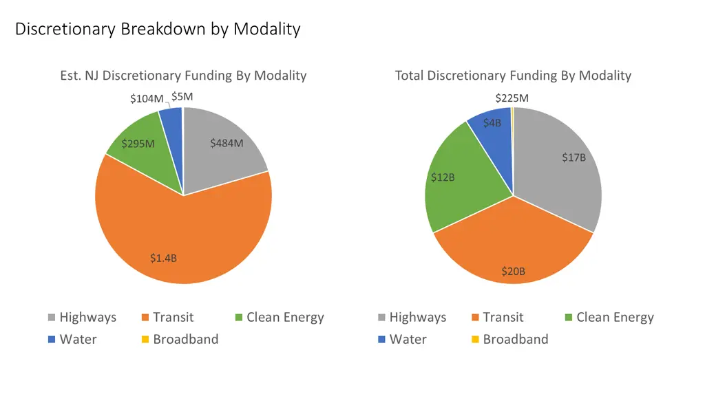 discretionary breakdown by modality