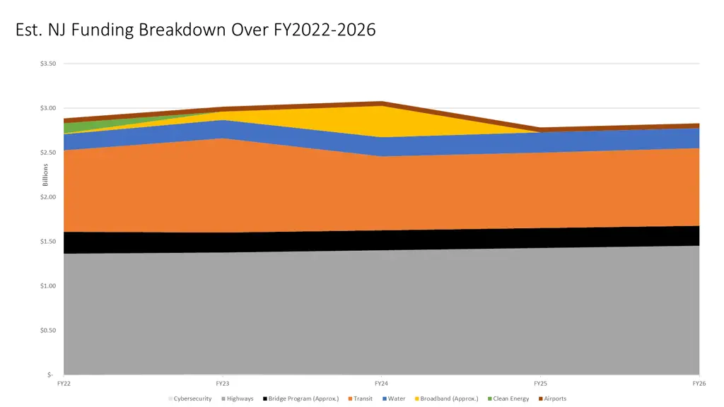 est nj funding breakdown over fy2022 2026