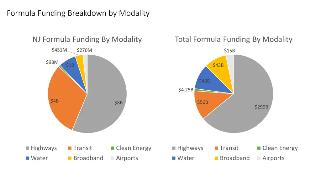 formula funding breakdown by modality