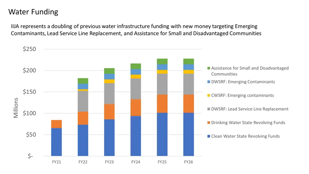 water funding