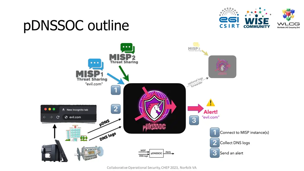 pdnssoc outline