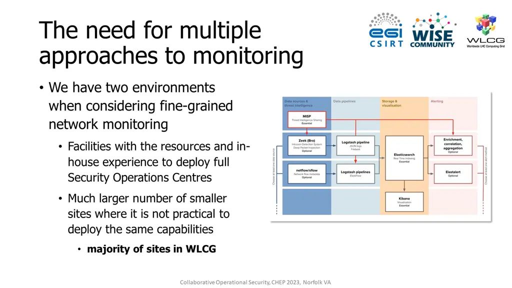 the need for multiple approaches to monitoring