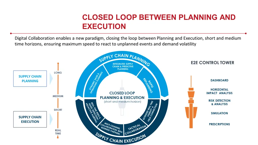 closed loop between planning and execution