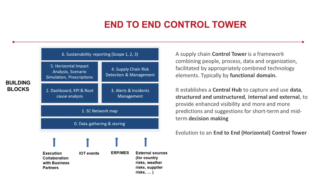 end to end control tower