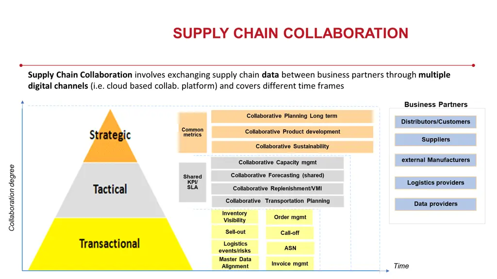 supply chain collaboration