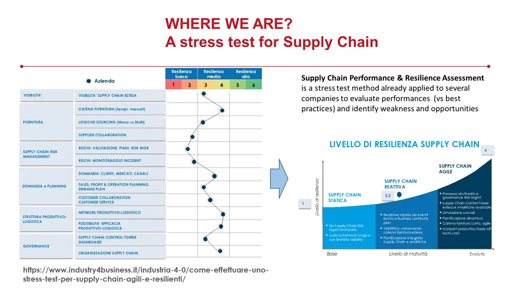 where we are a stress test for supply chain