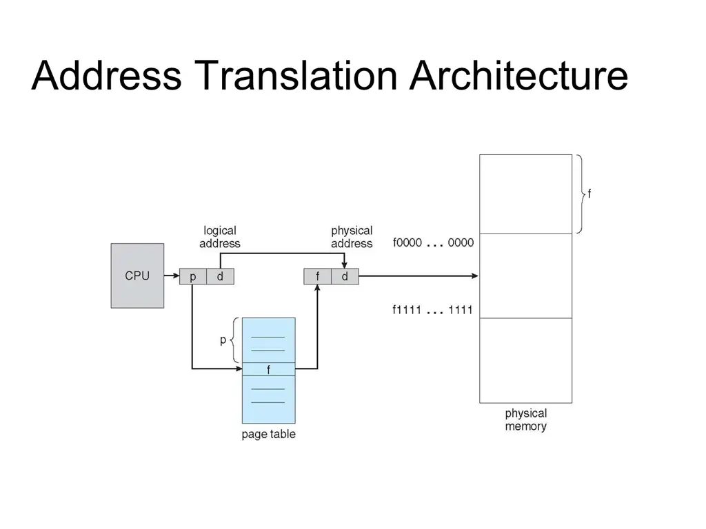 address translation architecture