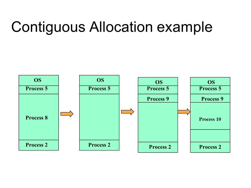 contiguous allocation example