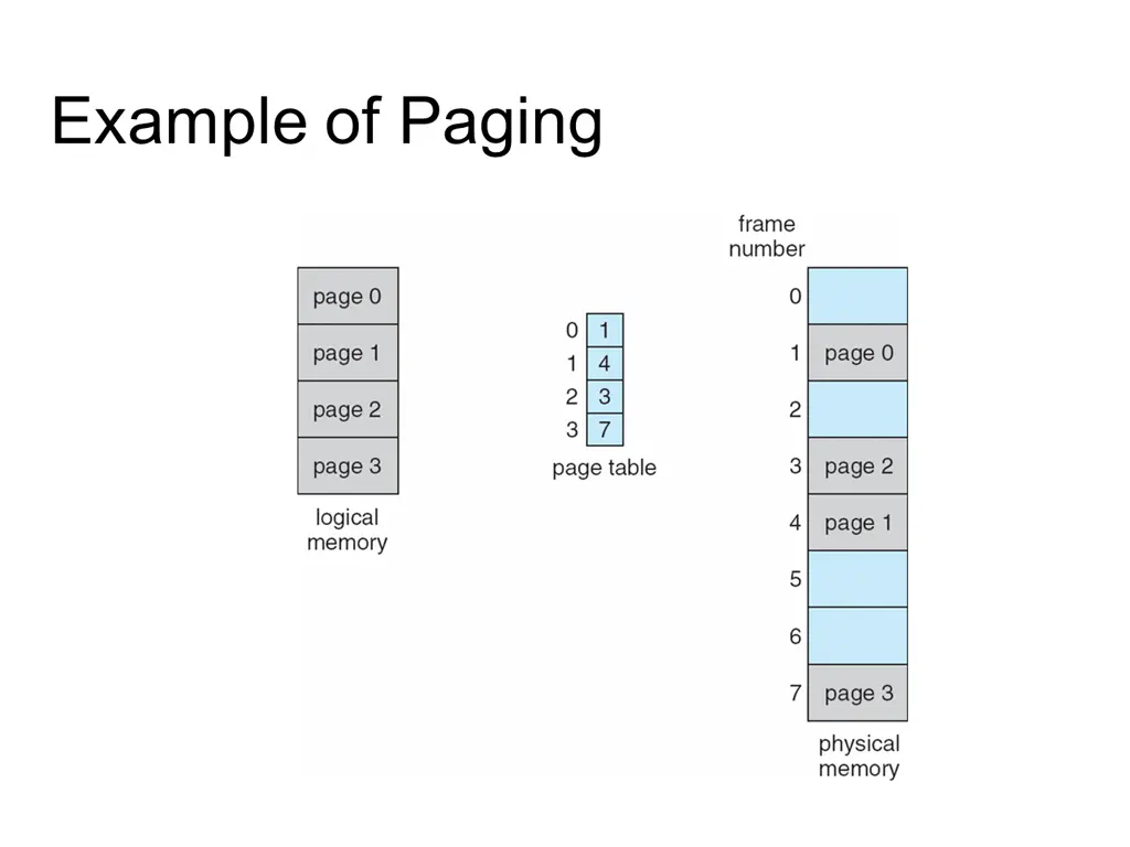 example of paging