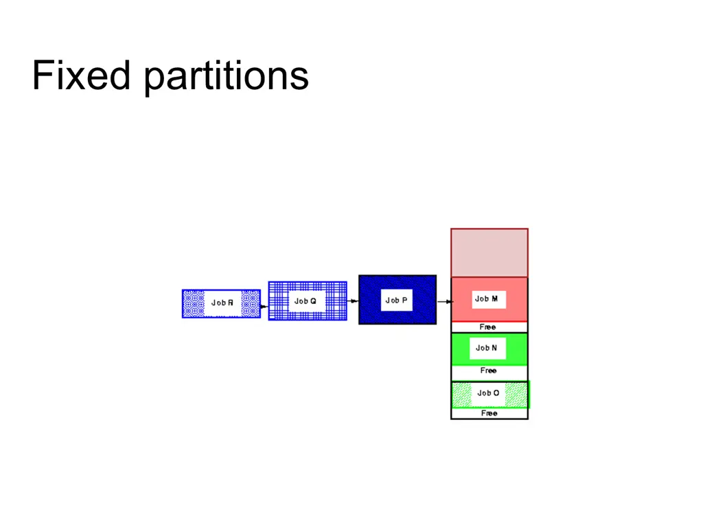 fixed partitions